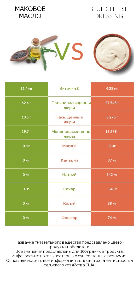 Маковое масло vs Blue cheese dressing infographic