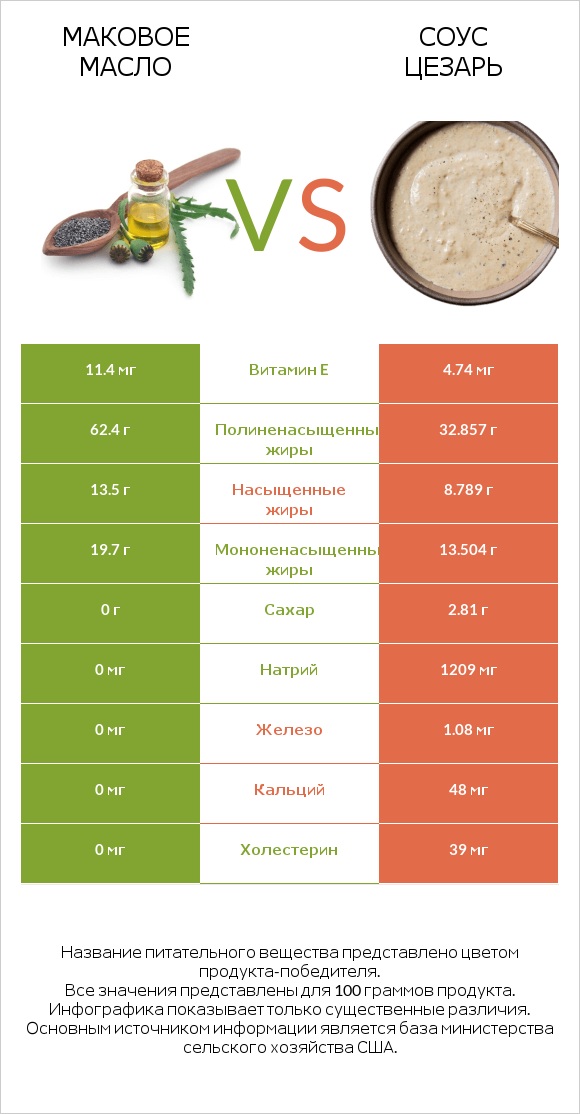 Маковое масло vs Соус цезарь infographic