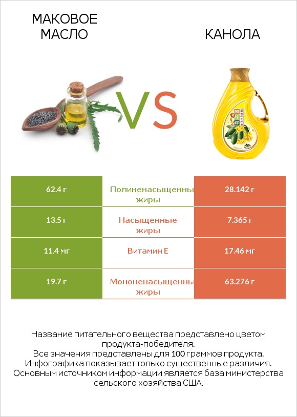 Маковое масло vs Канола infographic