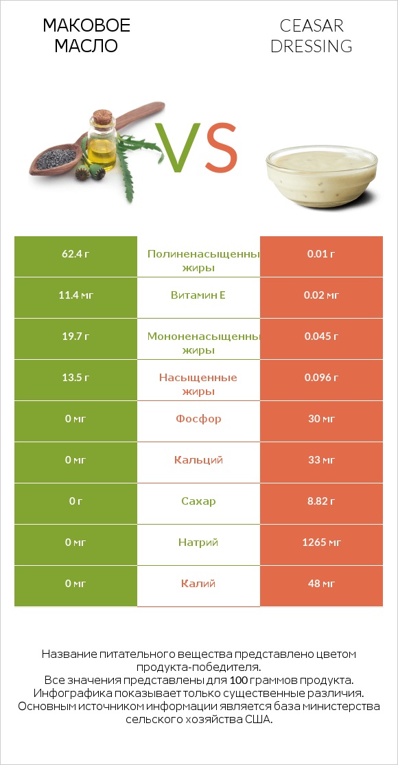 Маковое масло vs Ceasar dressing infographic