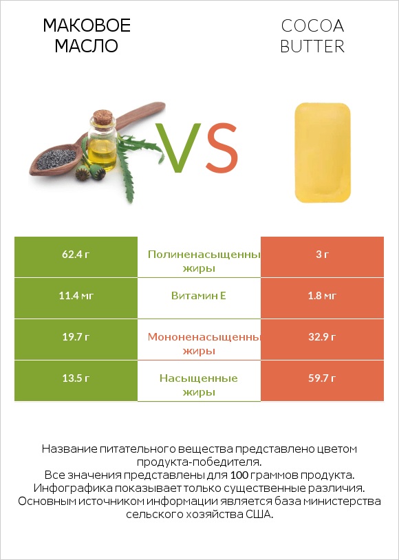 Маковое масло vs Cocoa butter infographic