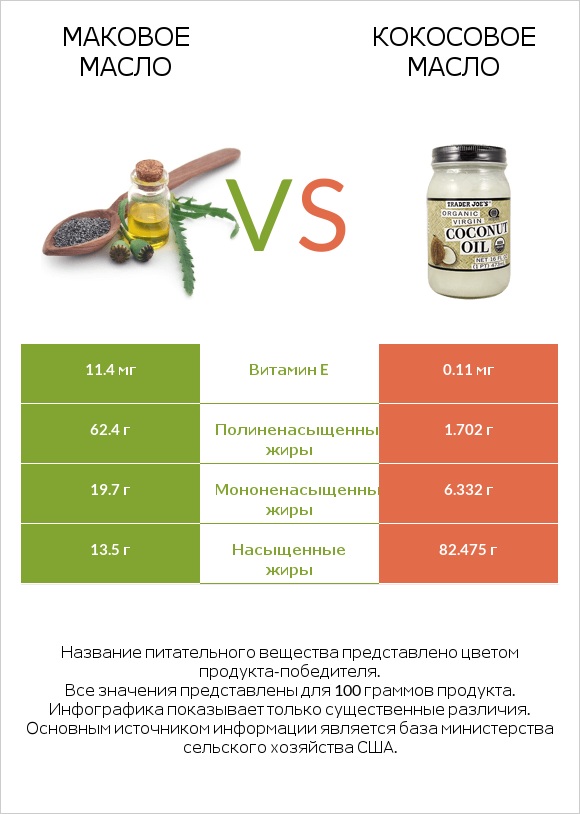 Маковое масло vs Кокосовое масло infographic