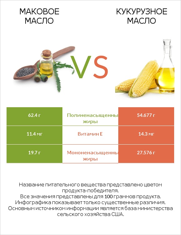 Маковое масло vs Кукурузное масло infographic