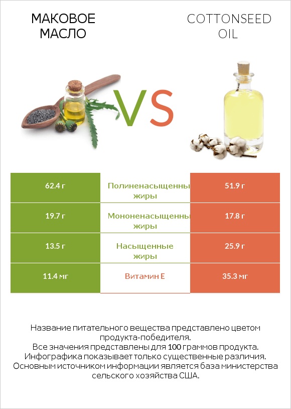 Маковое масло vs Cottonseed oil infographic