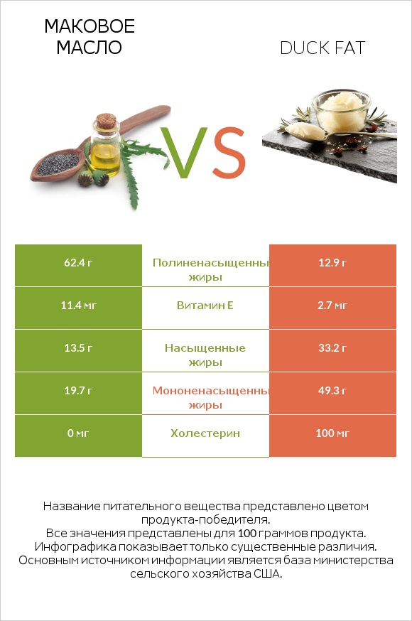 Маковое масло vs Duck fat infographic