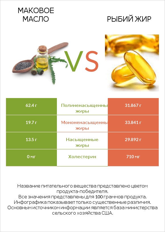 Маковое масло vs Рыбий жир infographic