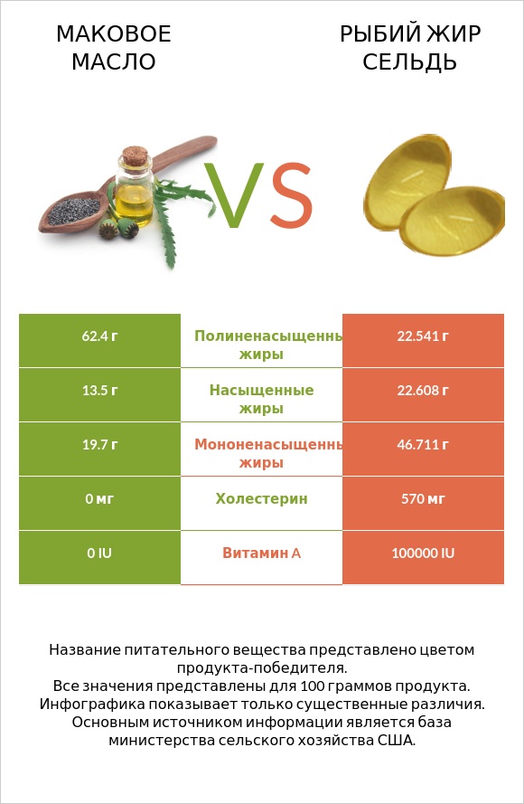 Маковое масло vs Рыбий жир сельдь infographic