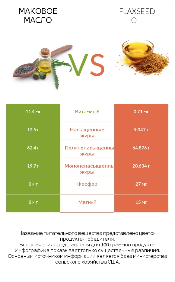 Маковое масло vs Flaxseed oil infographic