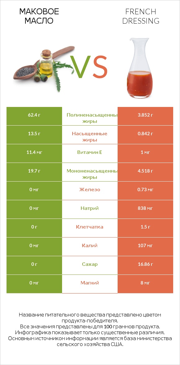 Маковое масло vs French dressing infographic