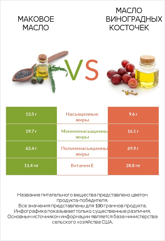 Маковое масло vs Масло виноградных косточек infographic