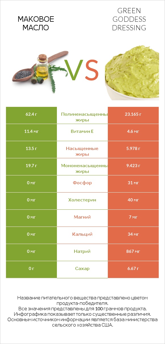 Маковое масло vs Green Goddess Dressing infographic