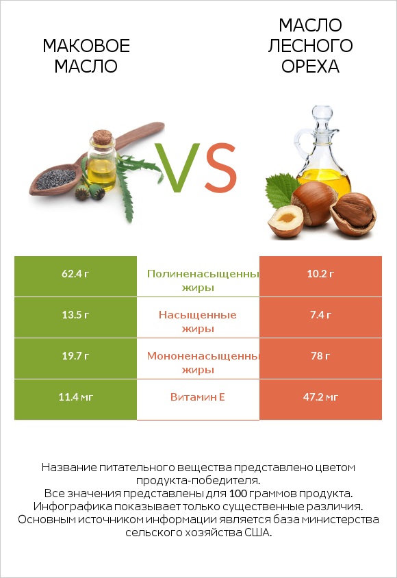 Маковое масло vs Масло лесного ореха infographic