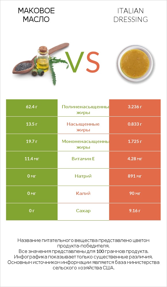 Маковое масло vs Italian dressing infographic