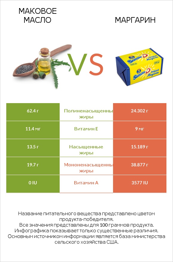 Маковое масло vs Маргарин infographic