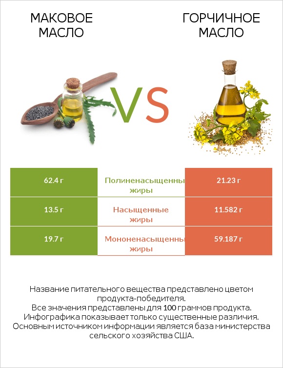 Маковое масло vs Горчичное масло infographic