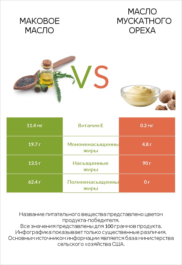 Маковое масло vs Масло мускатного ореха infographic