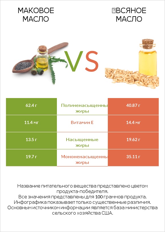 Маковое масло vs Օвсяное масло infographic