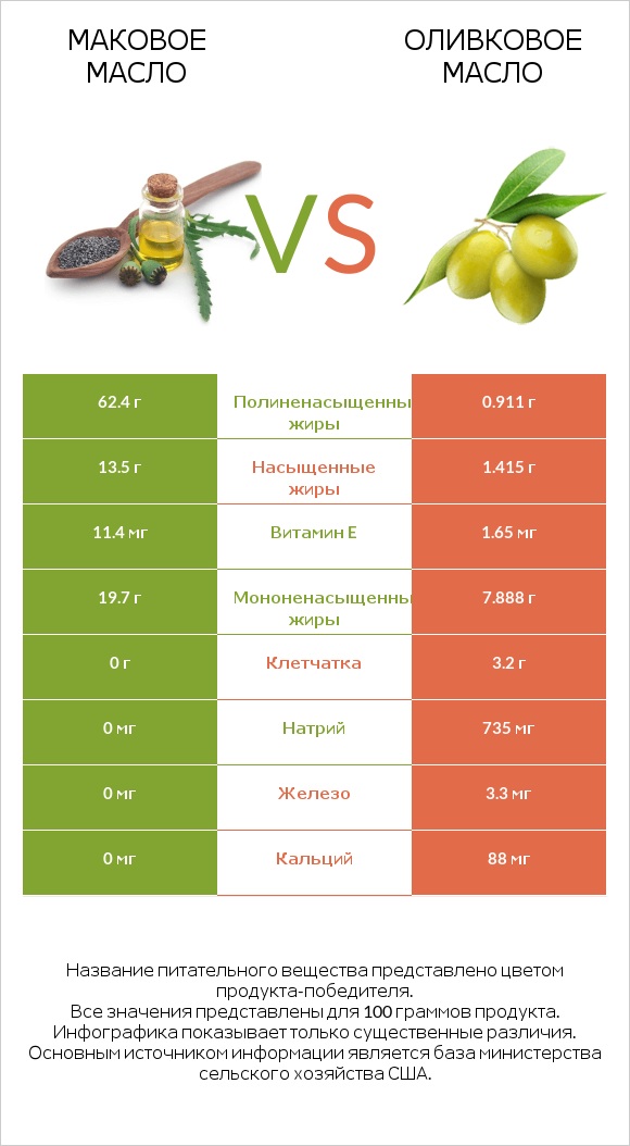 Маковое масло vs Оливковое масло infographic