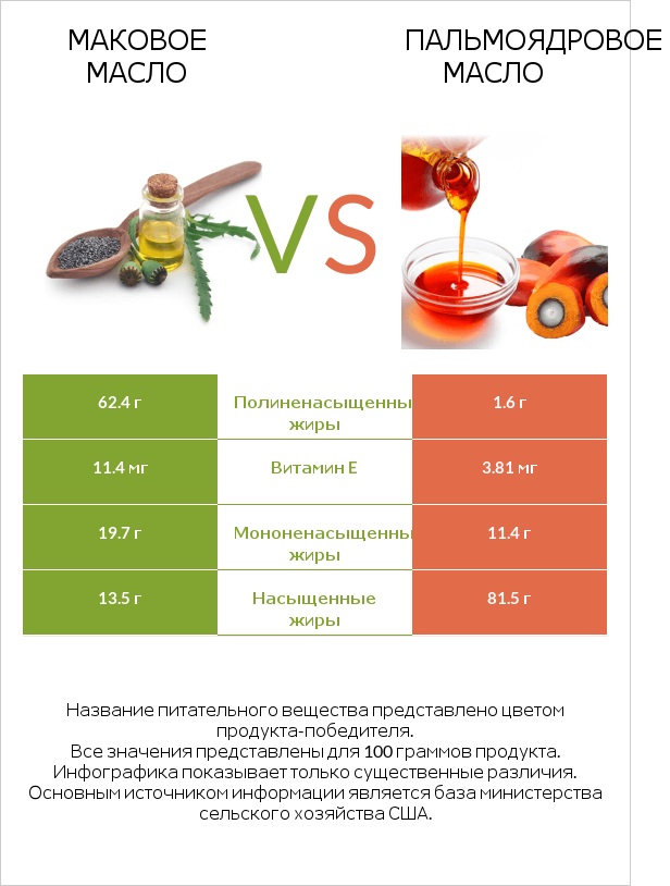 Маковое масло vs Пальмоядровое масло infographic