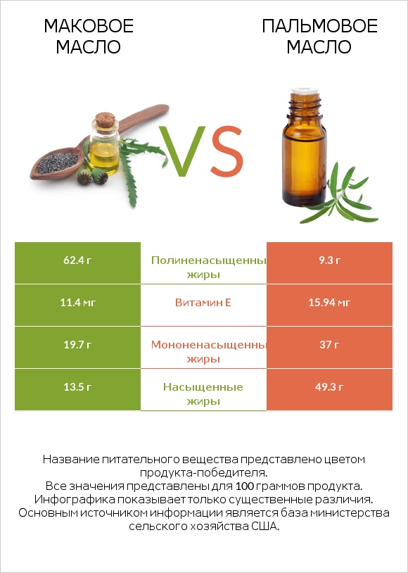 Маковое масло vs Пальмовое масло infographic