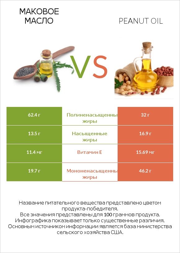 Маковое масло vs Peanut oil infographic