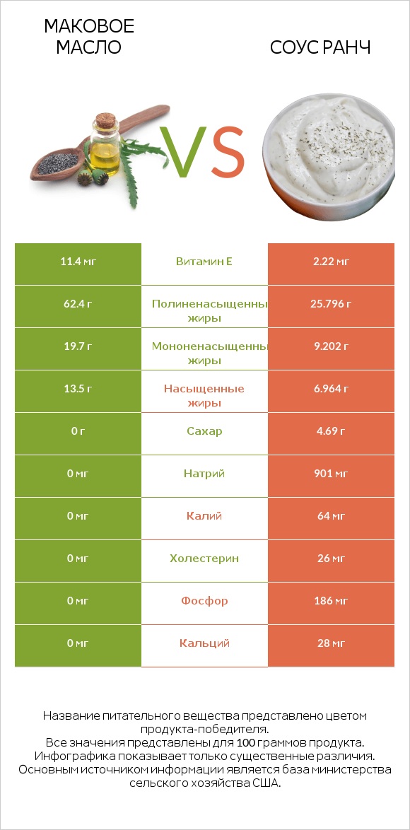 Маковое масло vs Соус ранч infographic