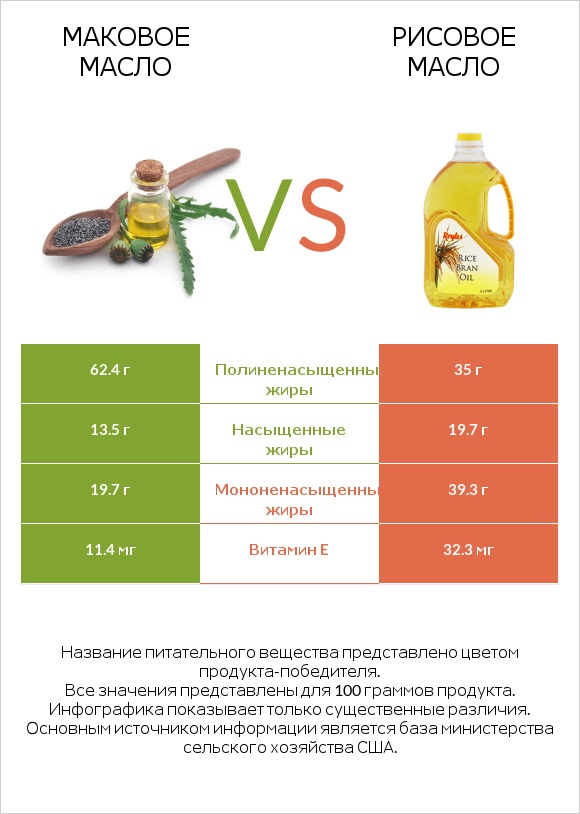 Маковое масло vs Рисовое масло infographic