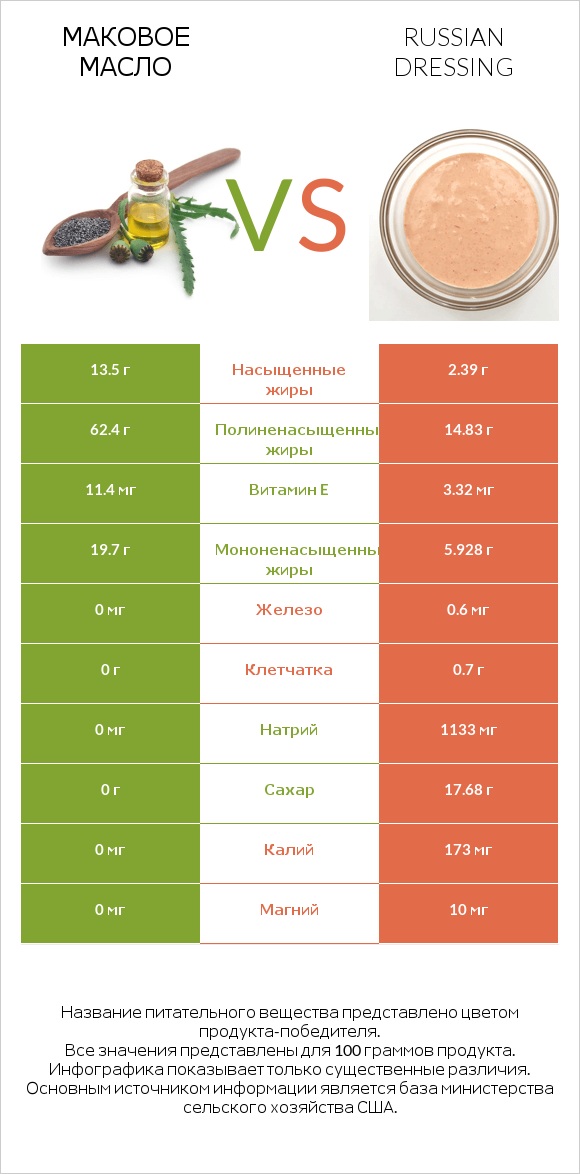 Маковое масло vs Russian dressing infographic