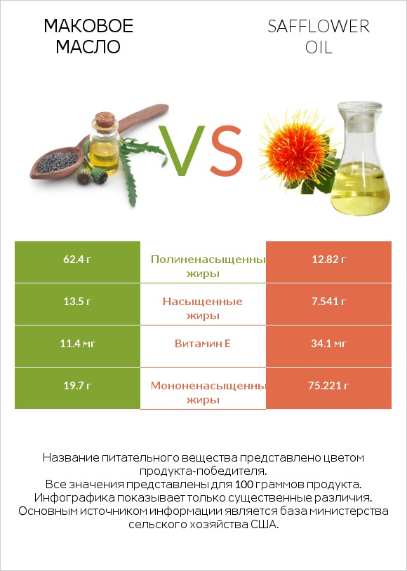 Маковое масло vs Safflower oil infographic