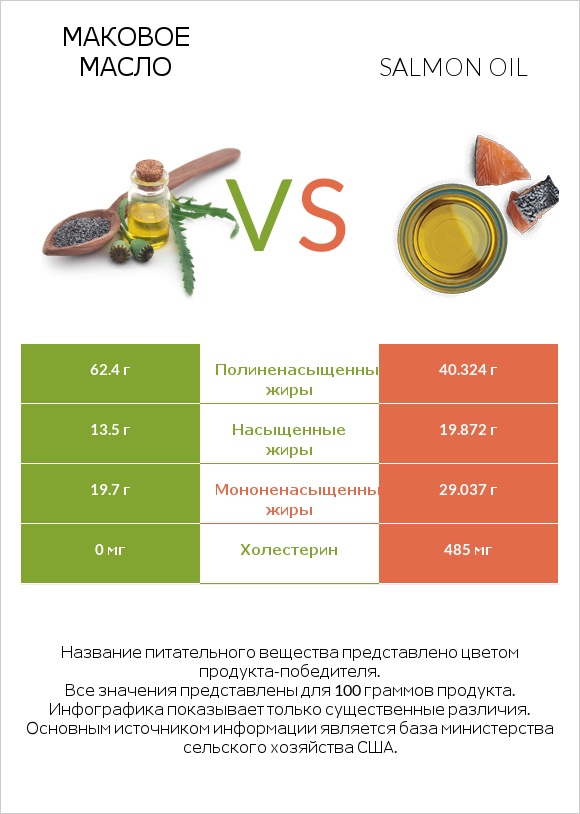 Маковое масло vs Salmon oil infographic