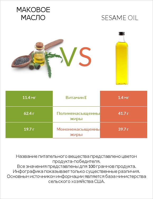 Маковое масло vs Sesame oil infographic