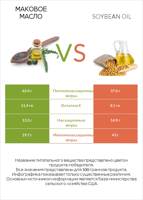 Маковое масло vs Soybean oil infographic