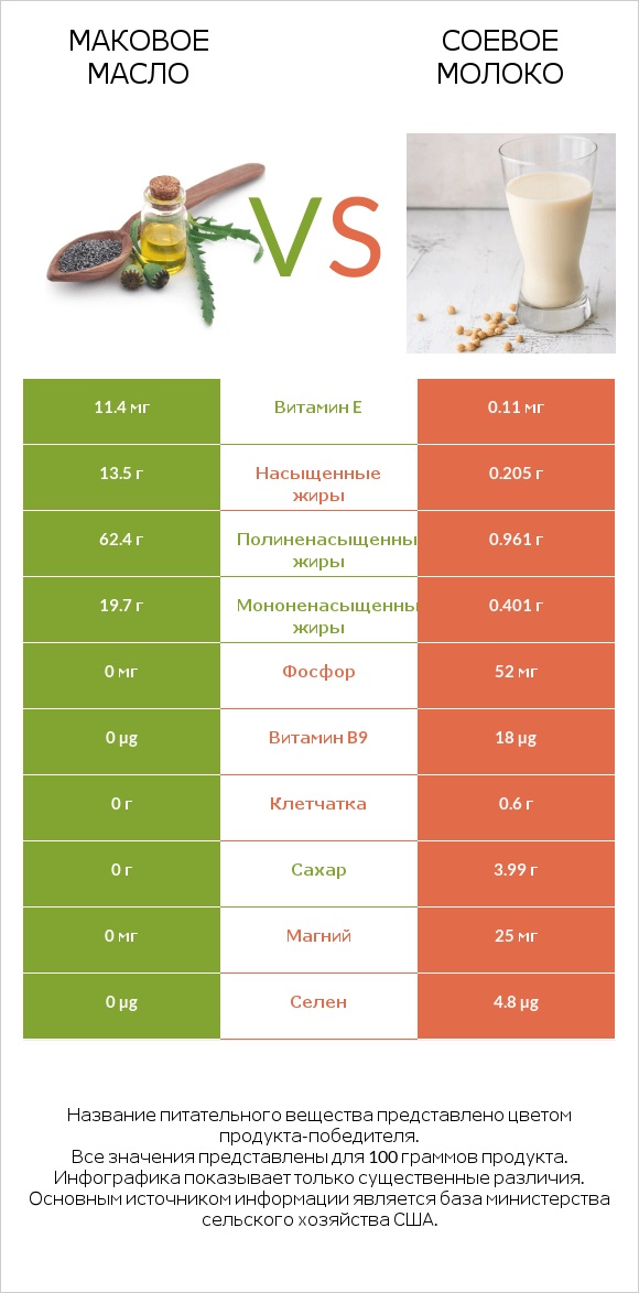 Маковое масло vs Соевое молоко infographic