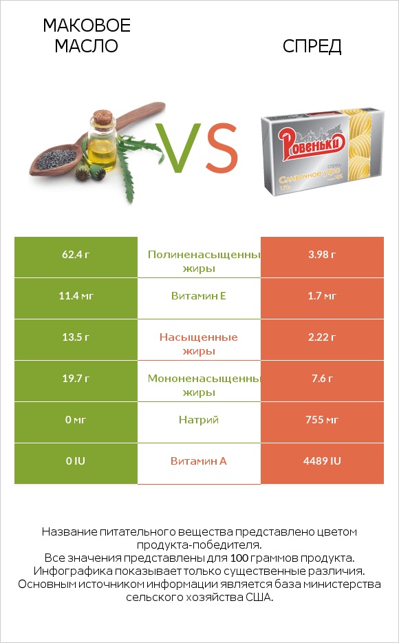 Маковое масло vs Спред infographic