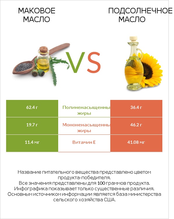 Маковое масло vs Подсолнечное масло infographic