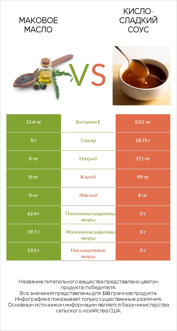 Маковое масло vs Кисло-сладкий соус infographic