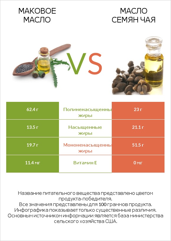 Маковое масло vs Масло семян чая infographic