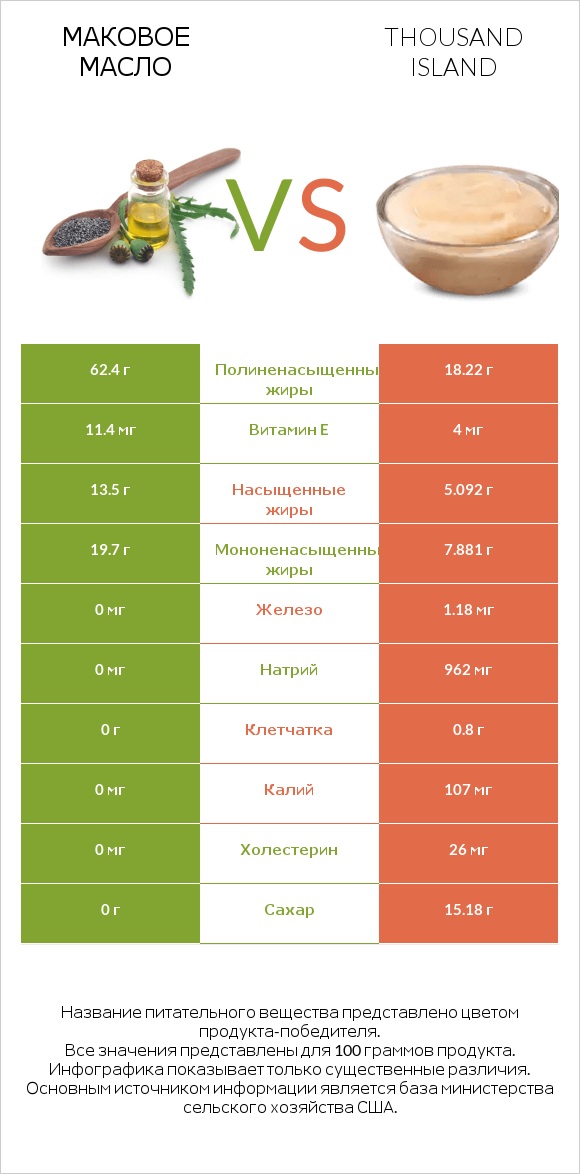 Маковое масло vs Thousand island infographic