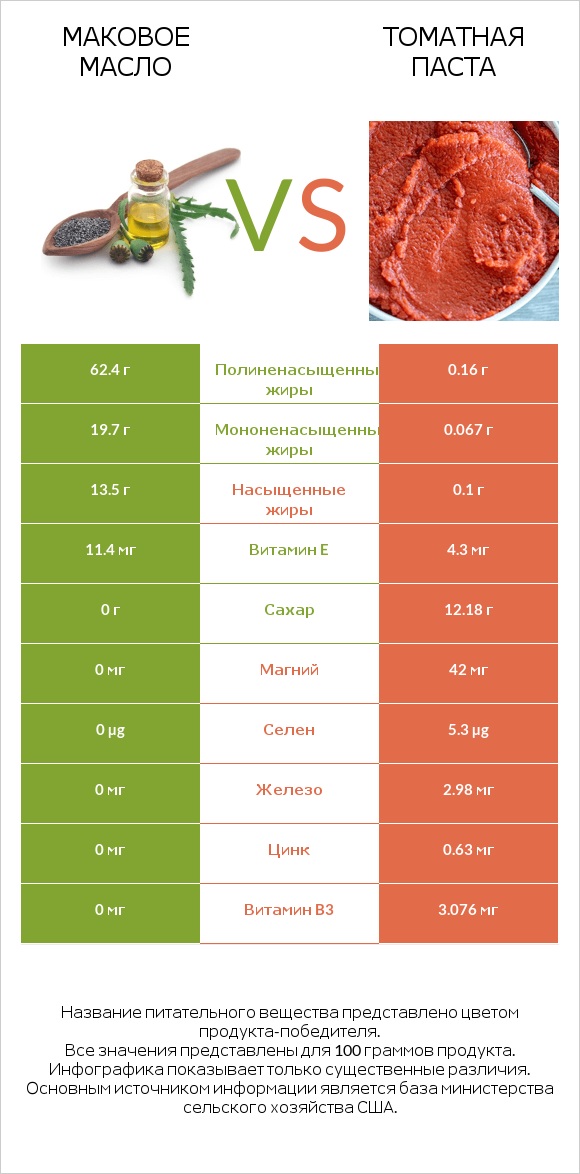 Маковое масло vs Томатная паста infographic