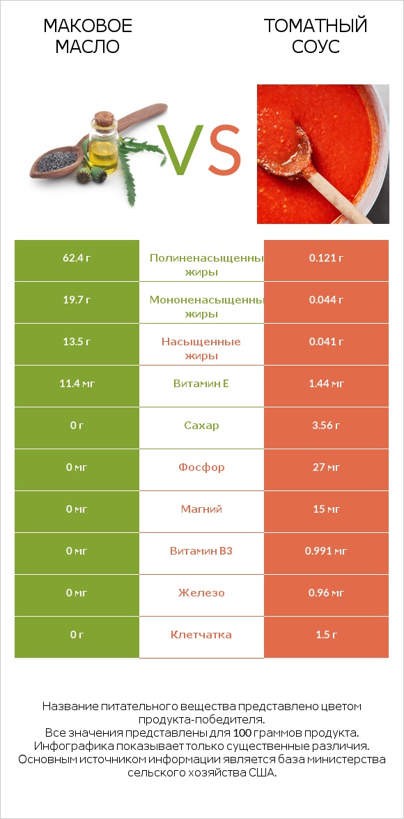 Маковое масло vs Томатный соус infographic