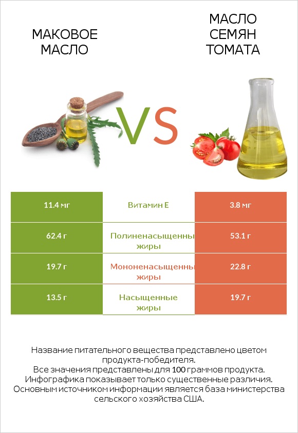 Маковое масло vs Масло семян томата infographic