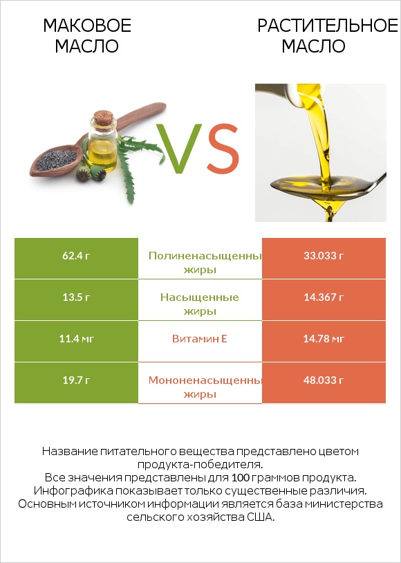 Маковое масло vs Растительное масло infographic