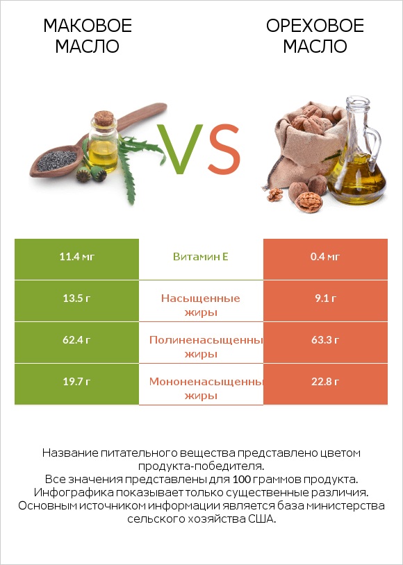 Маковое масло vs Ореховое масло infographic