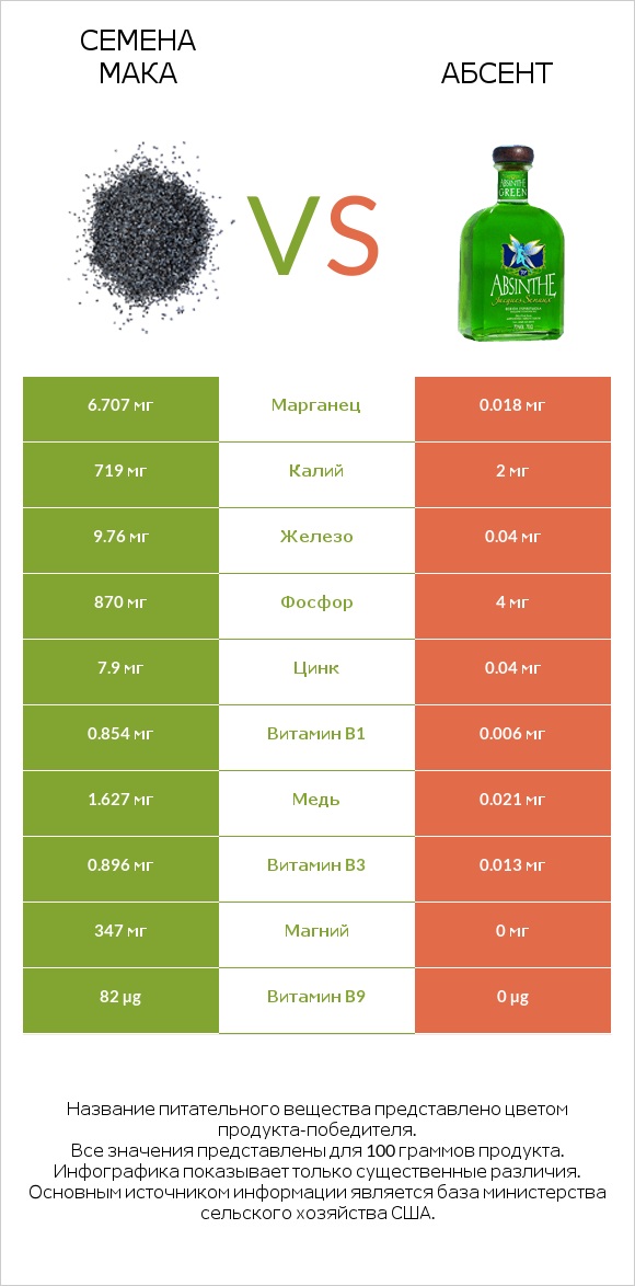 Семена мака vs Абсент infographic