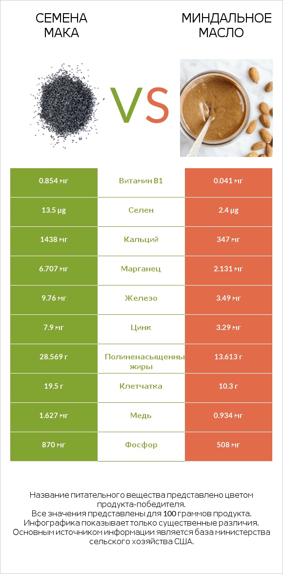 Семена мака vs Миндальное масло infographic