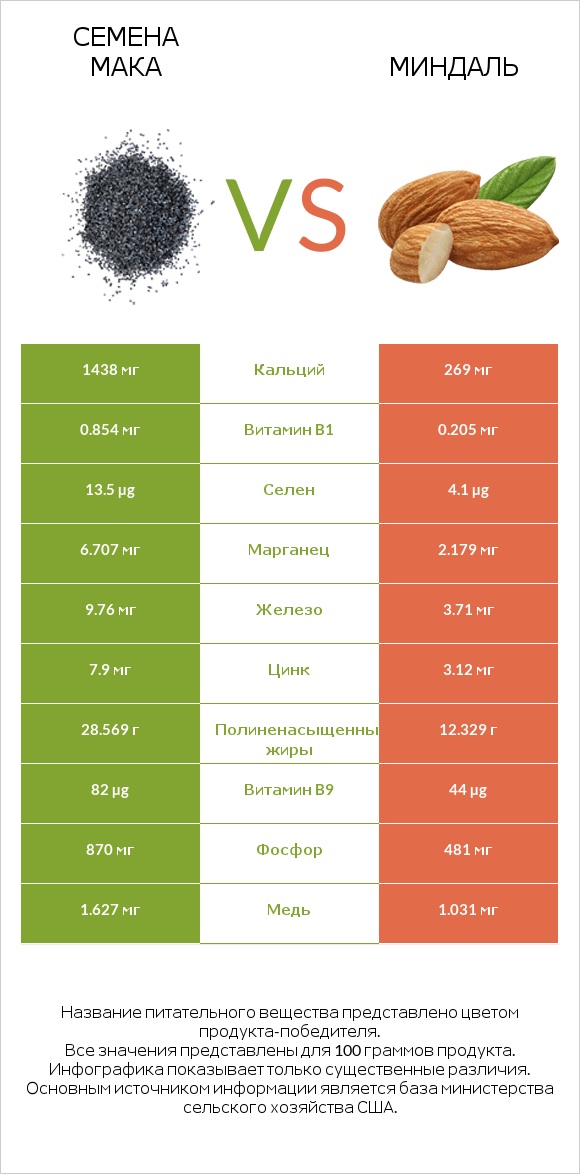 Семена мака vs Миндаль infographic