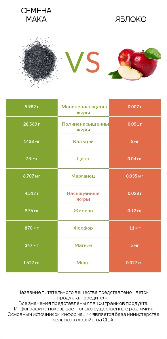 Семена мака vs Яблоко infographic
