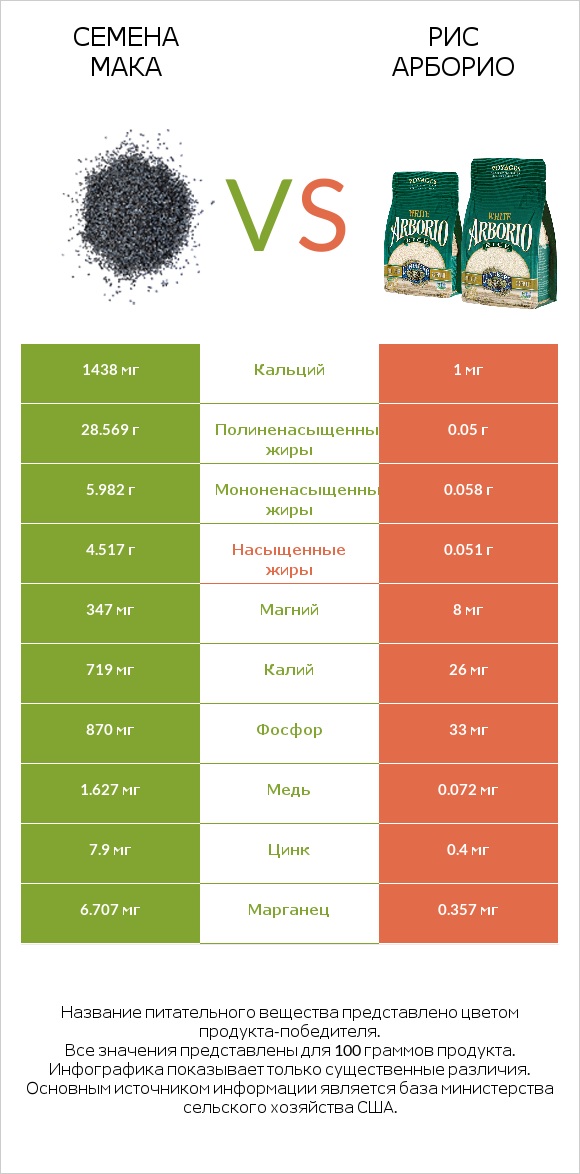 Семена мака vs Рис арборио infographic