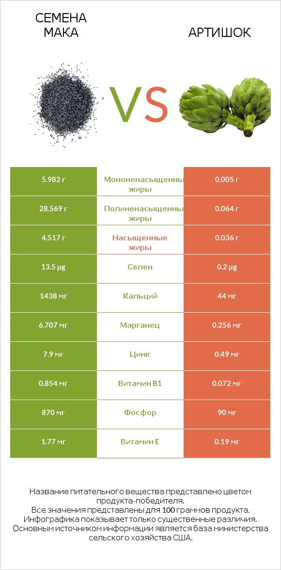 Семена мака vs Артишок infographic