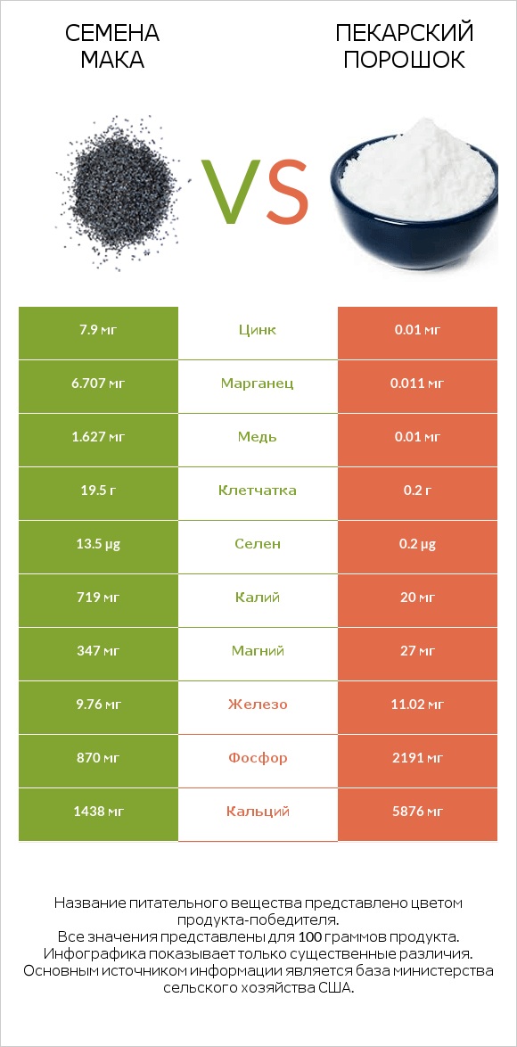 Семена мака vs Пекарский порошок infographic